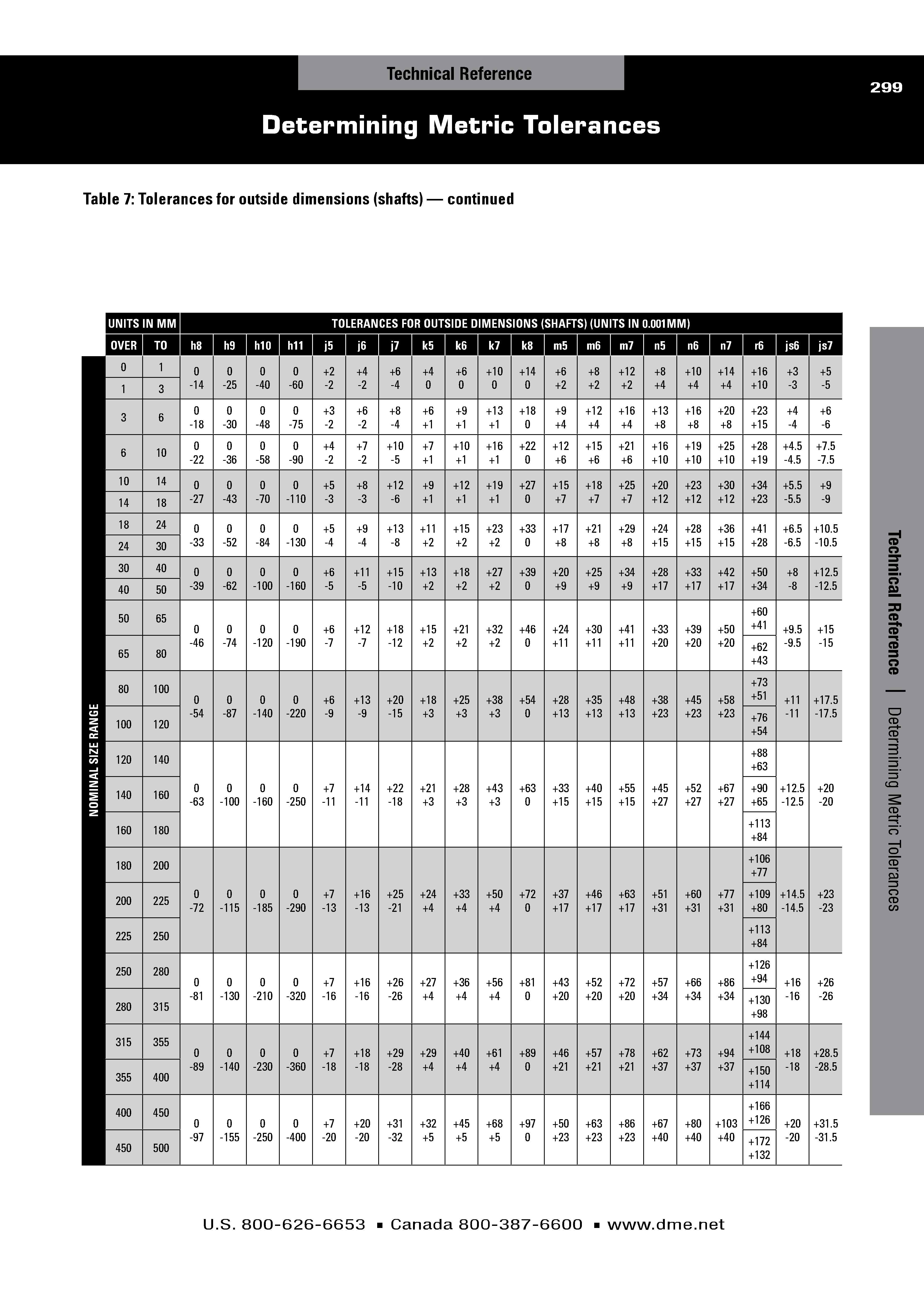 Determining Metric Tolerances